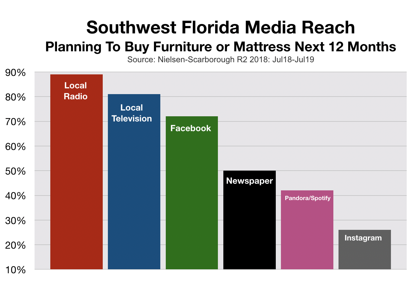 Advertise In Fort Myers Furniture Shoppers