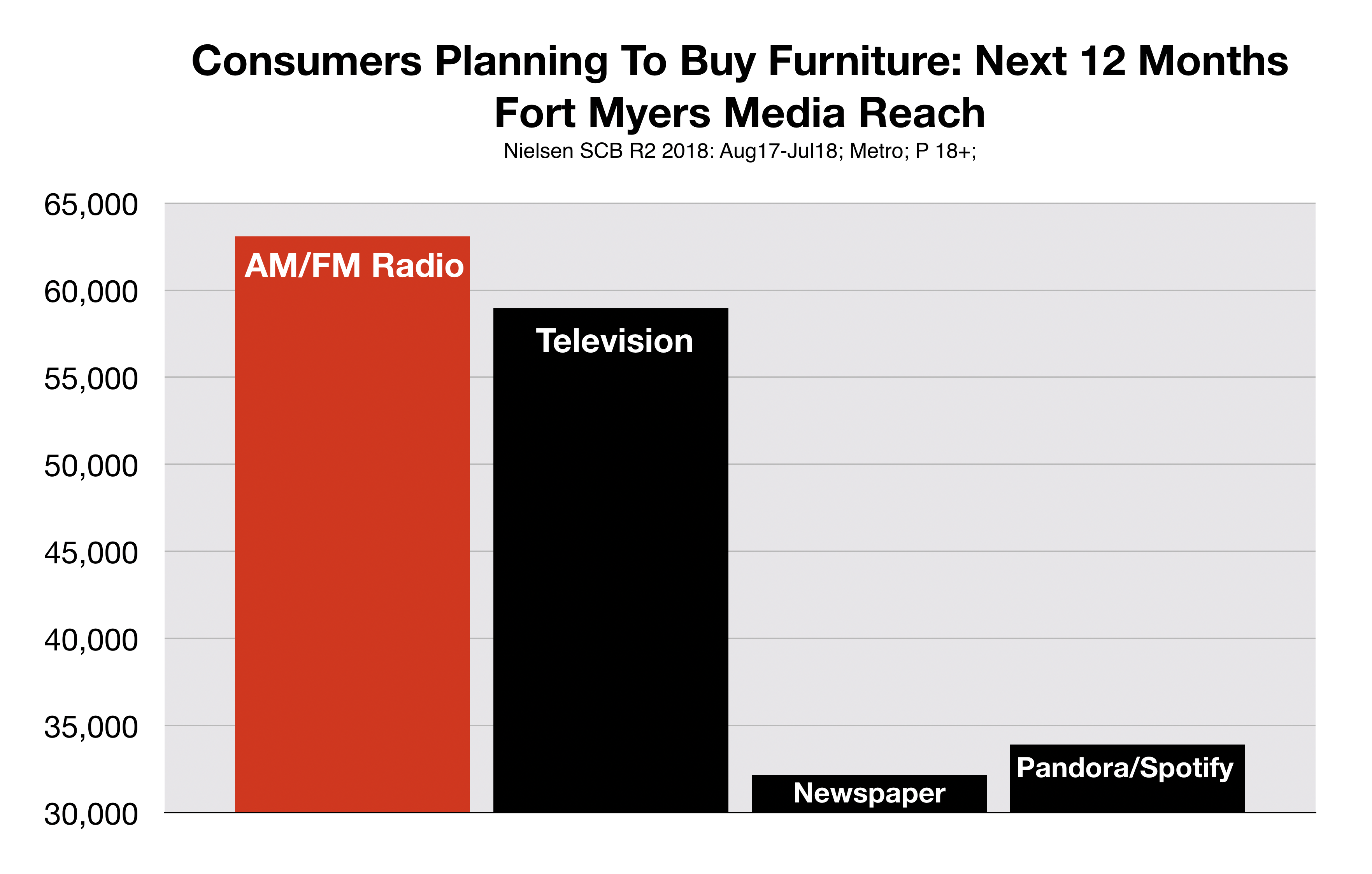 Advertise In Fort Myers Furniture