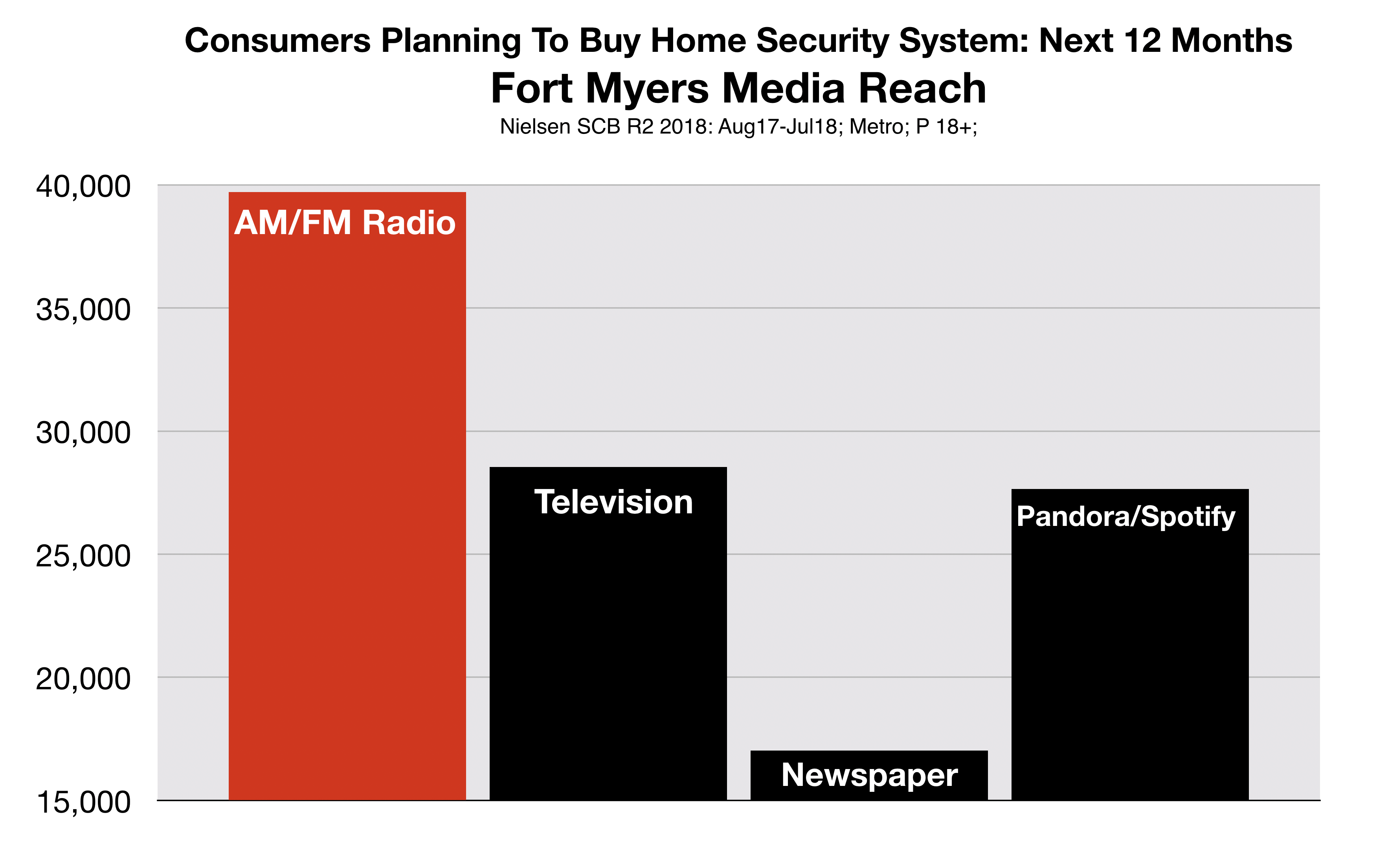 Advertise In Fort Myers Home Security System