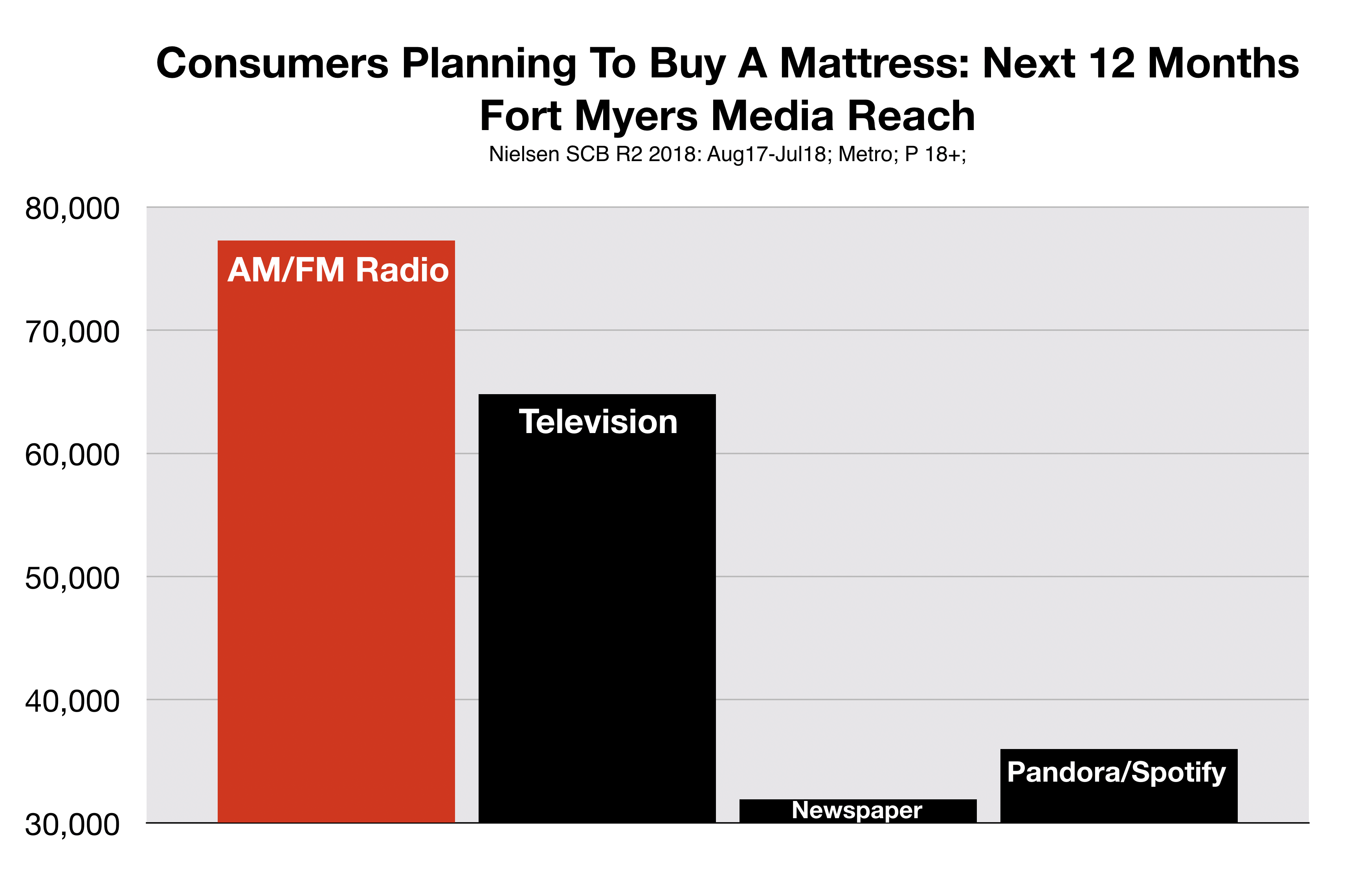 Advertise In Fort Myers Mattress