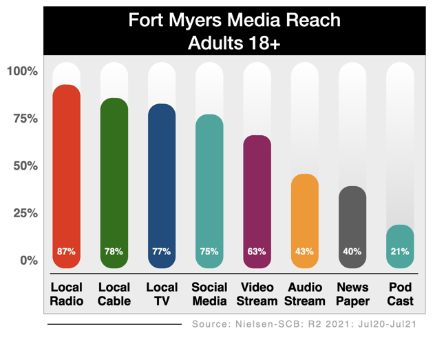 Advertise In Fort Myers Media Option (reach) 2021