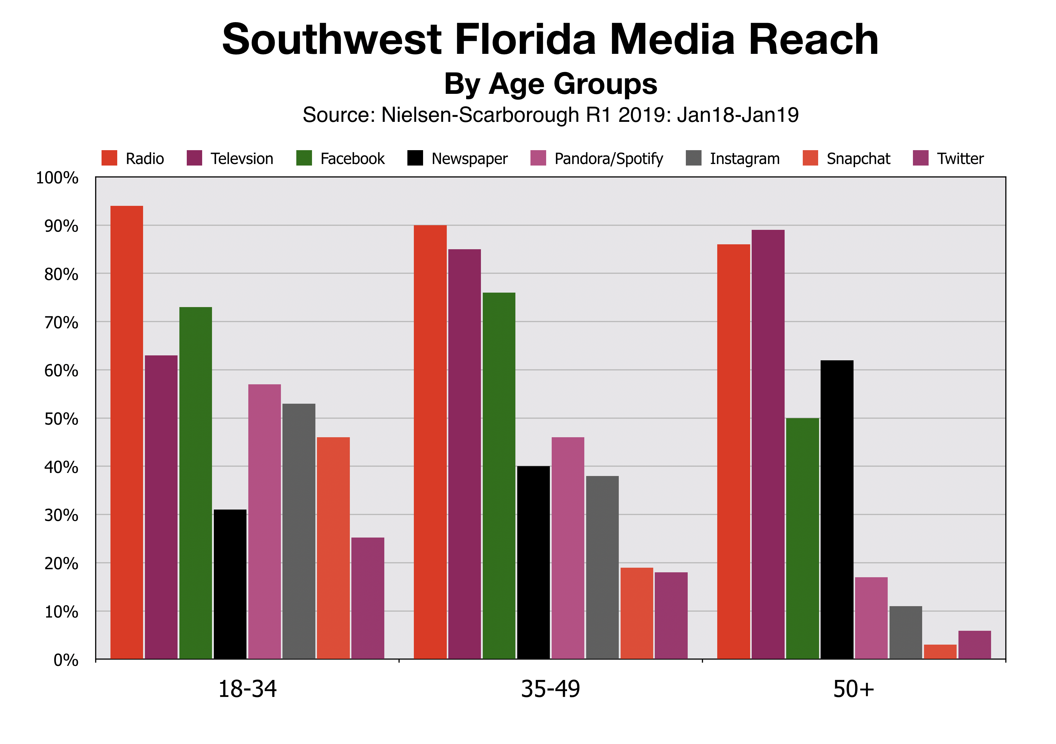 Advertise In Fort Myers Media Reach By Age Group