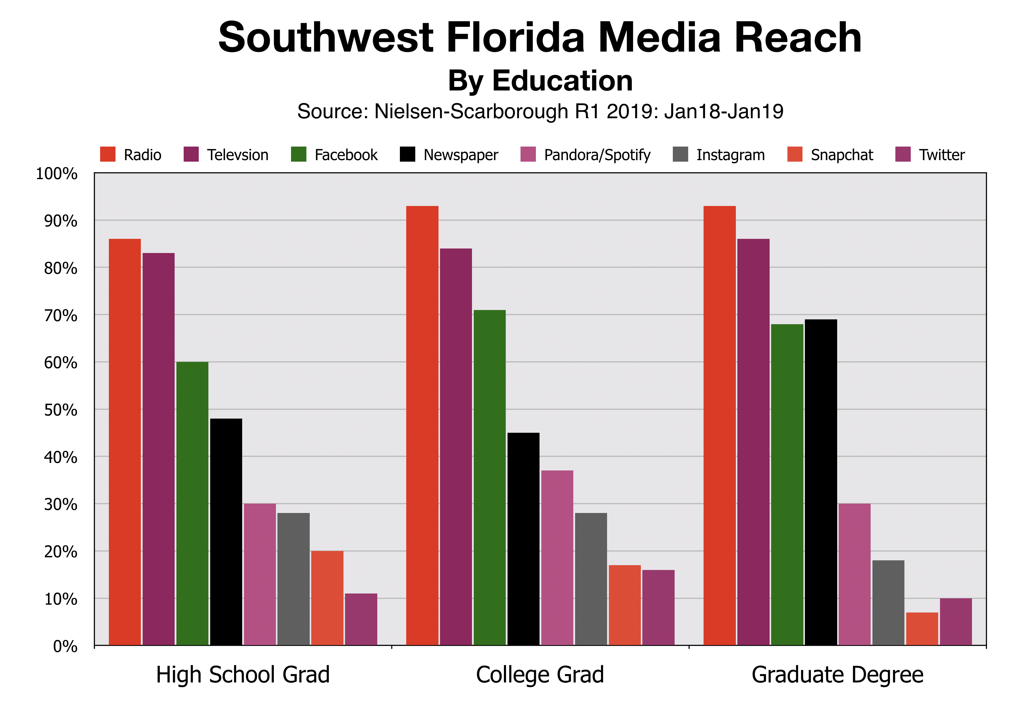 Advertise In Fort Myers Media Reach By Education