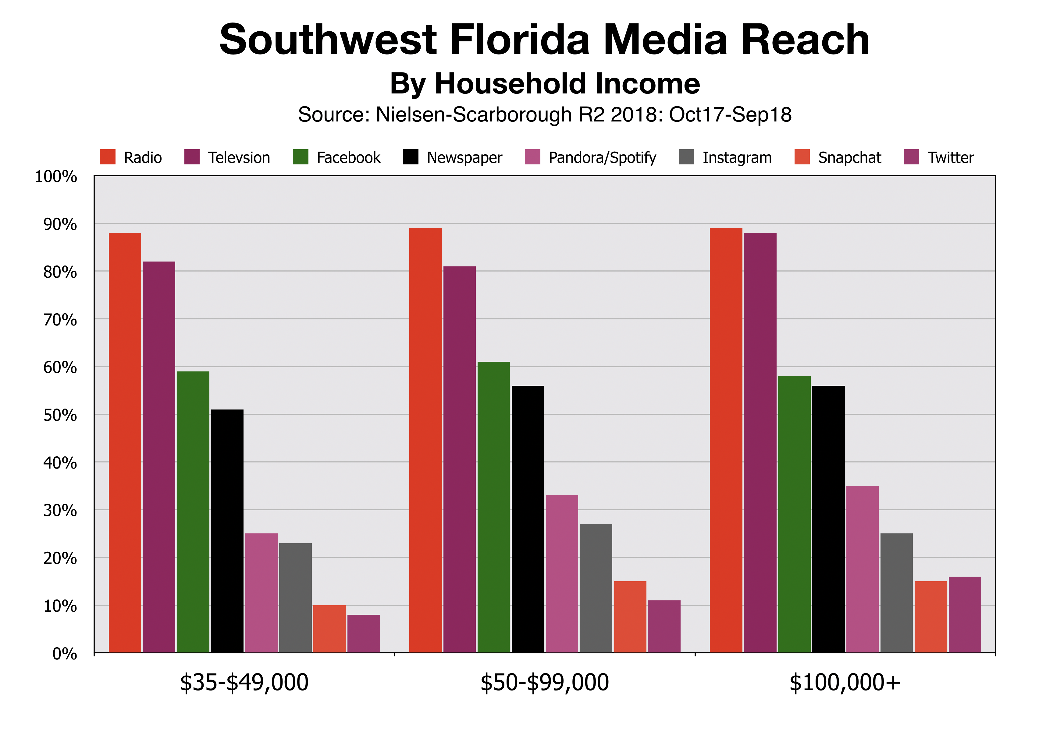 Advertise In Fort Myers Media Reach By Household Income