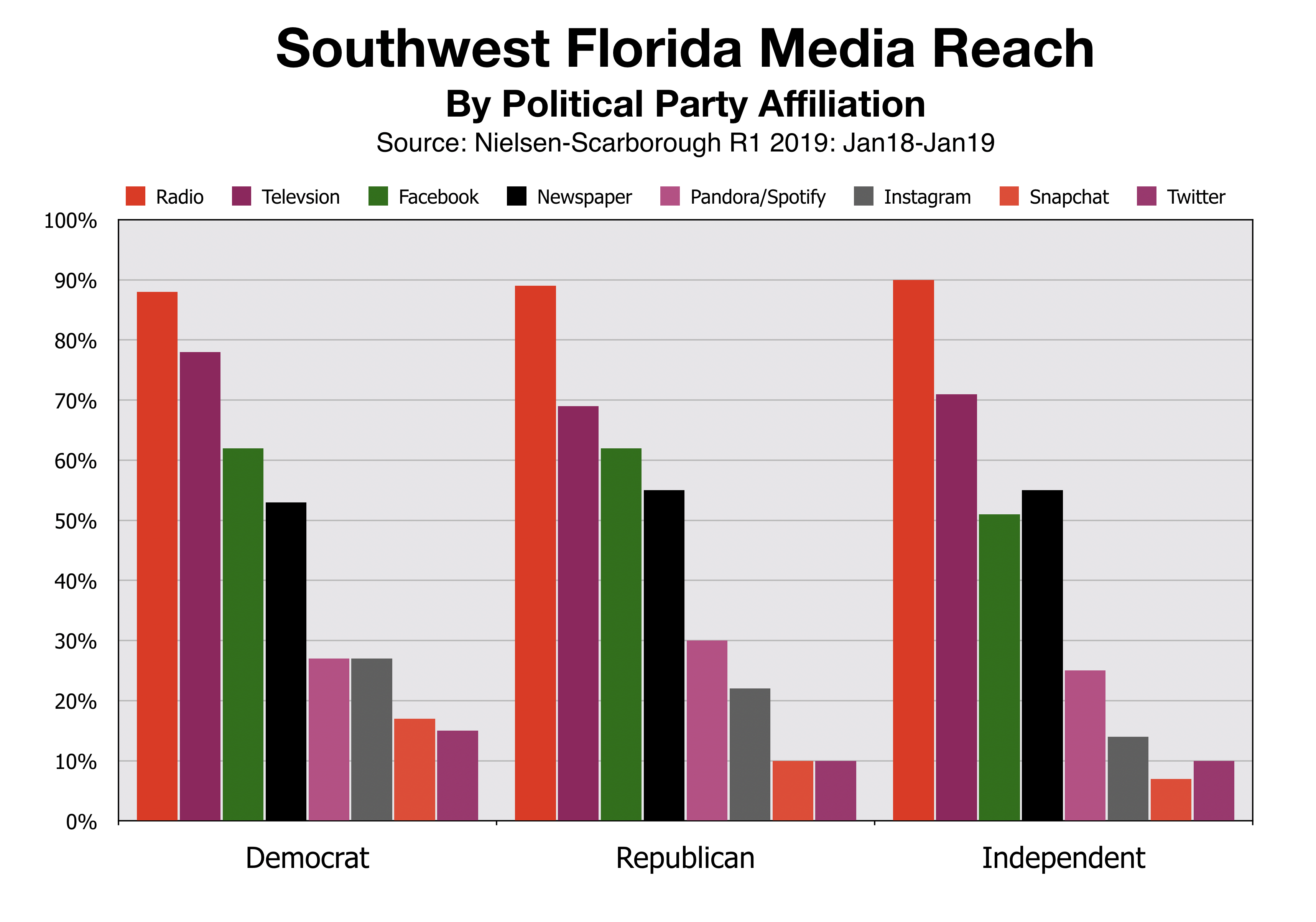Advertise In Fort Myers Media Reach By Political Party Affiliation
