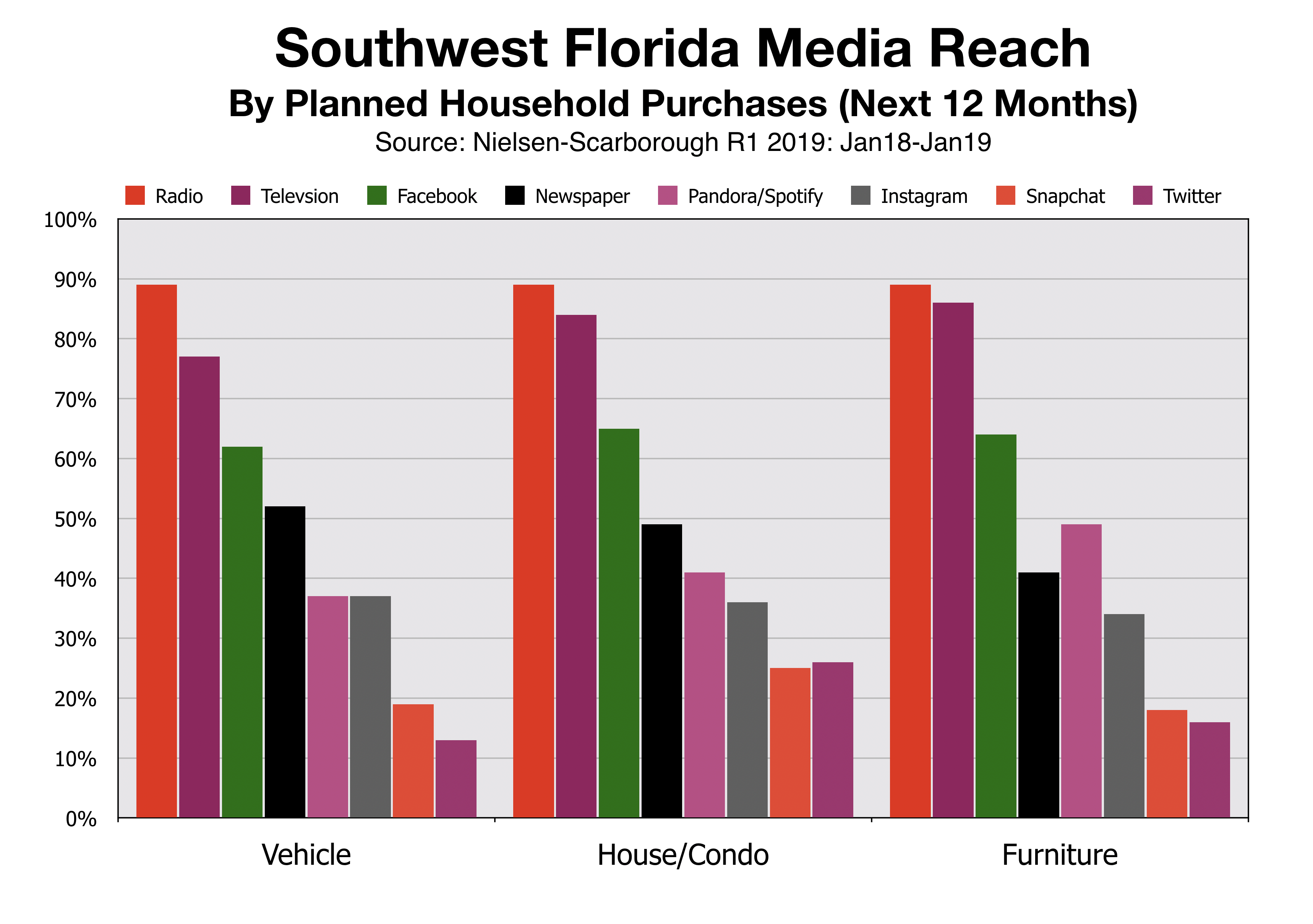 Advertise In Fort Myers Media Reach By Purchase Intent