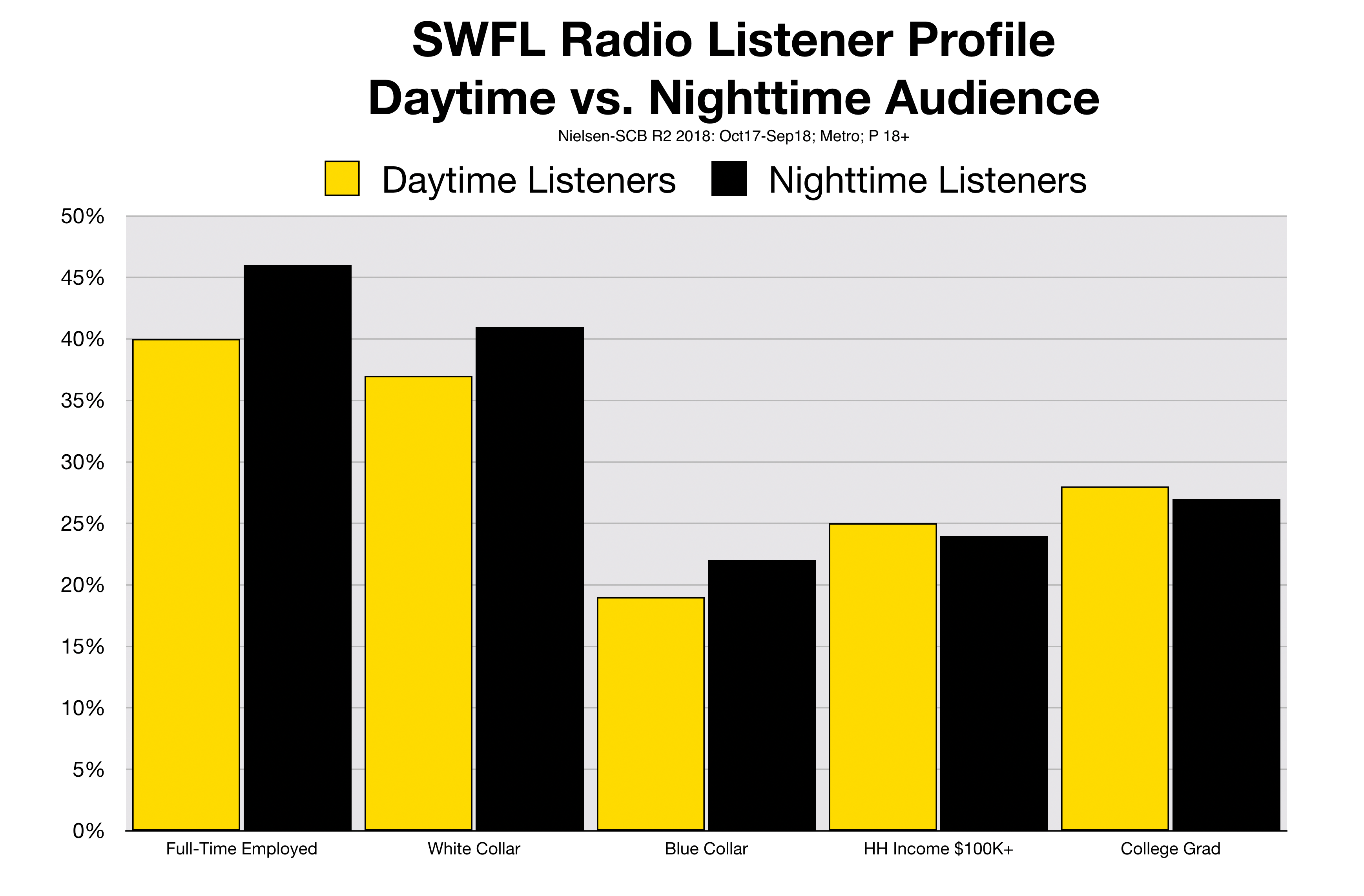 Advertise In Fort Myers Radio At Night