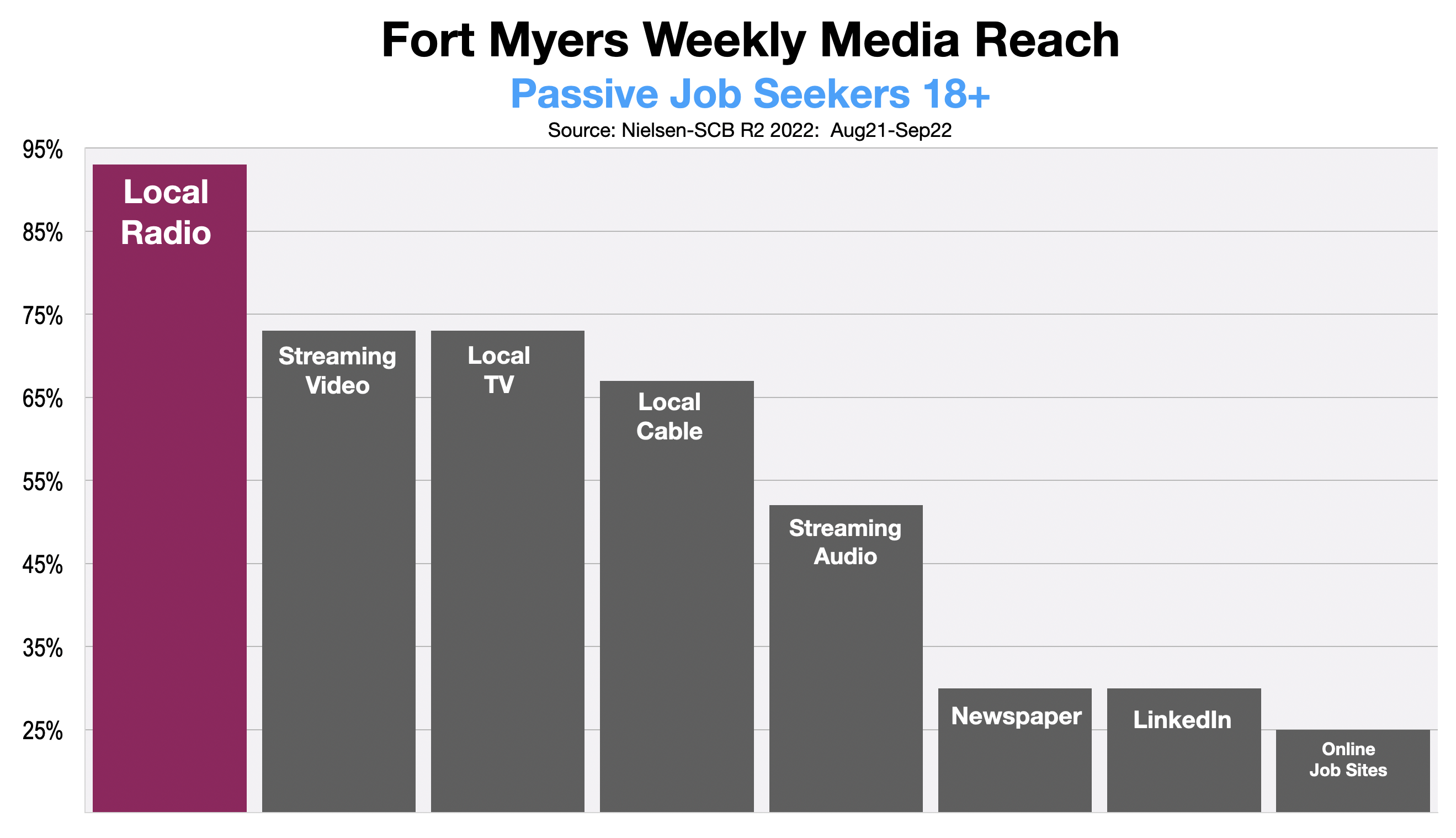 Advertise In Fort Myers Recruitment 2023