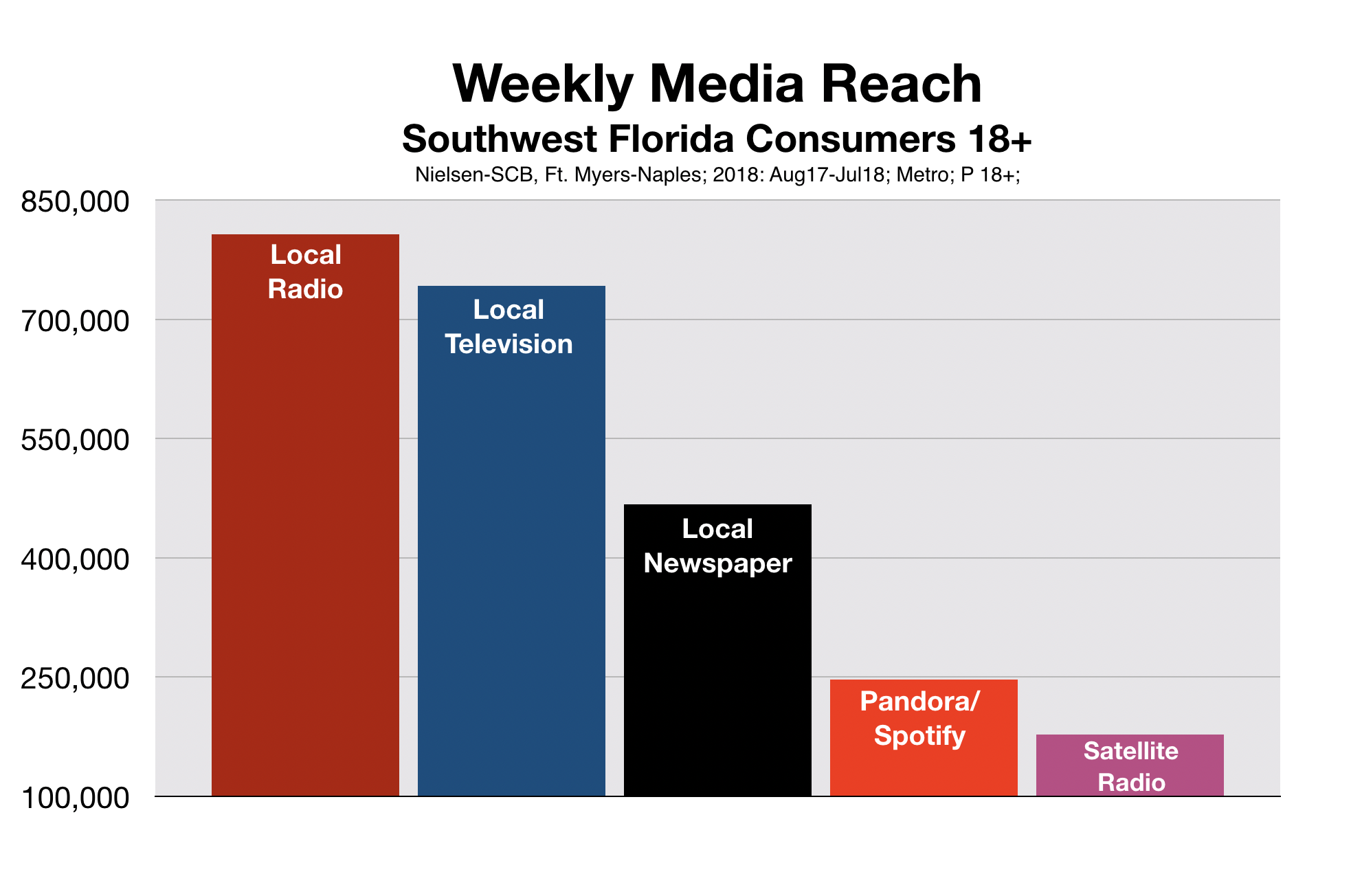 Advertise In Fort Myers Weekly Media Reach