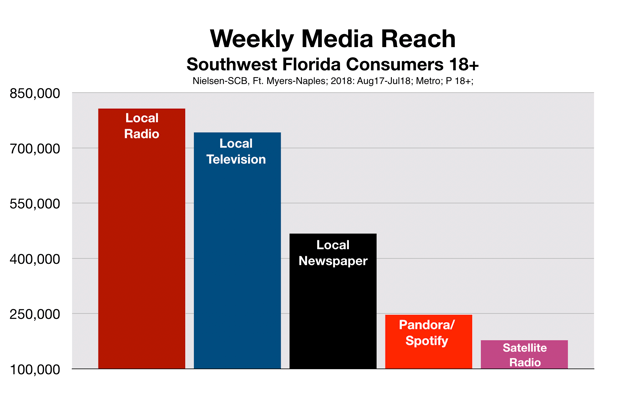 Advertise In Fort Myers SWFL ROI