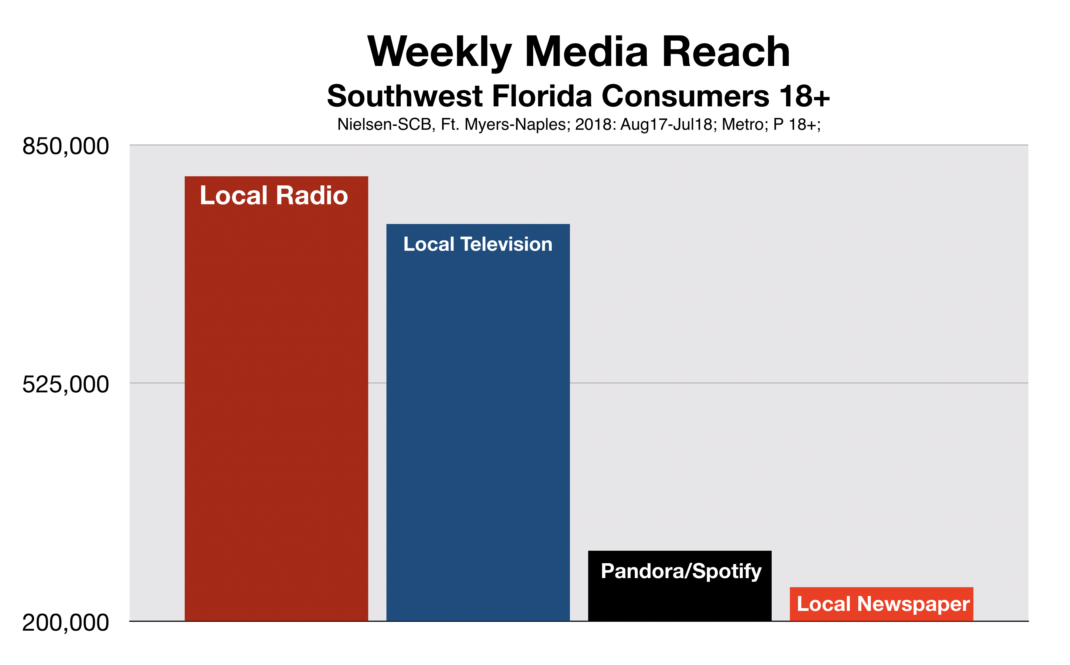 Advertise In Fort Myers Total Reach Including Pandora/Spotify