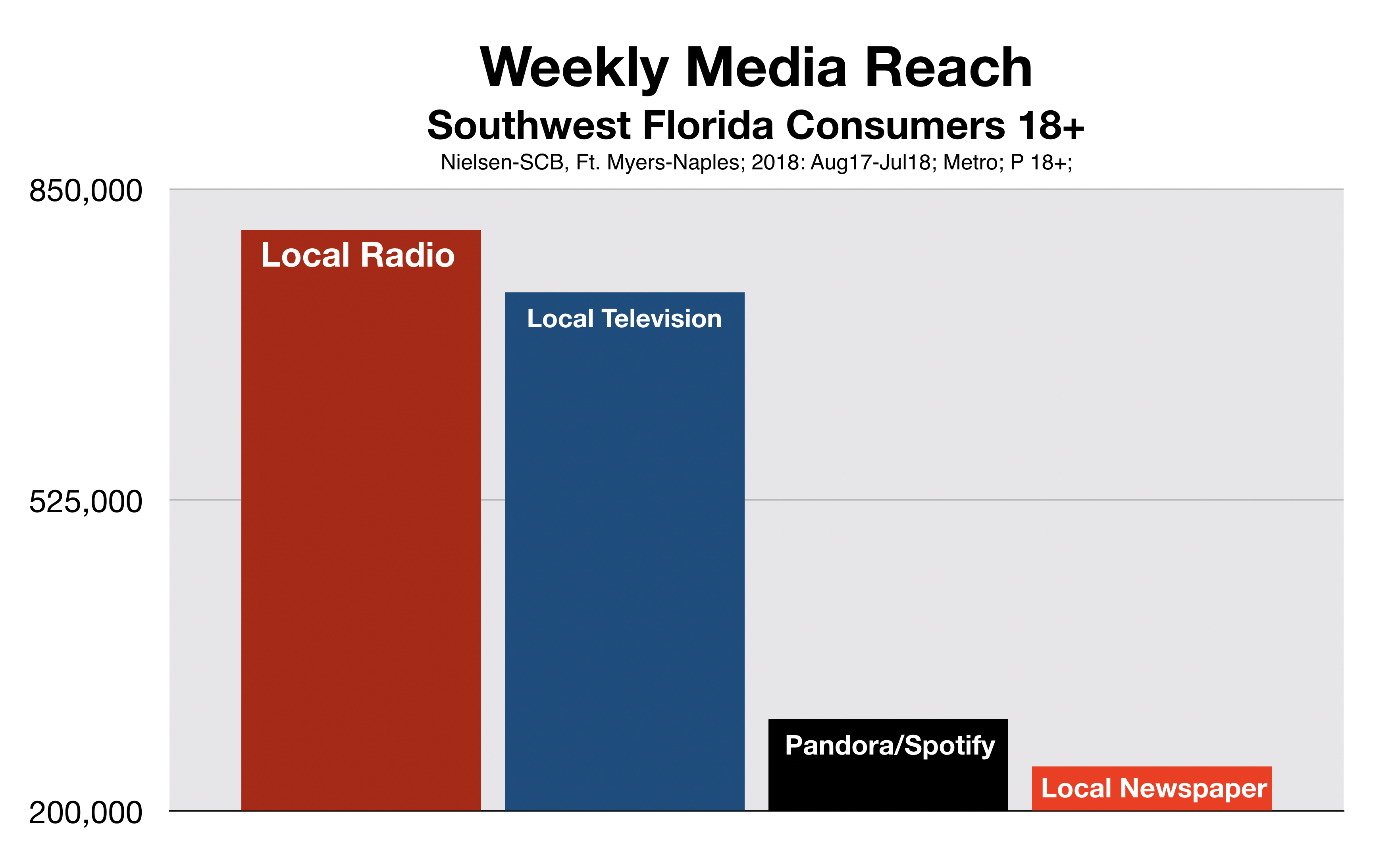 Advertise In Fort Myers and Naples Reach