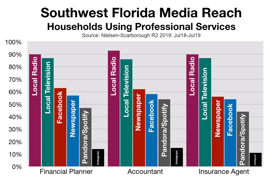 Advertise In Fort Myers-Naples Financial Professionals
