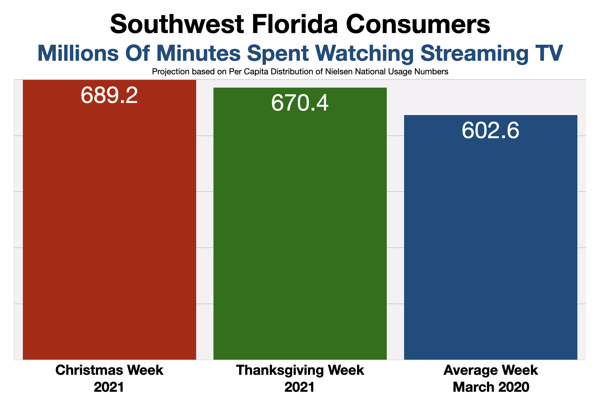 Advertise In Fort-Myers Time Spent Watching Streaming Video