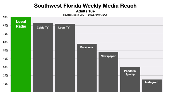 Advertise In Southwest Florida Consumer Media Reach 2020