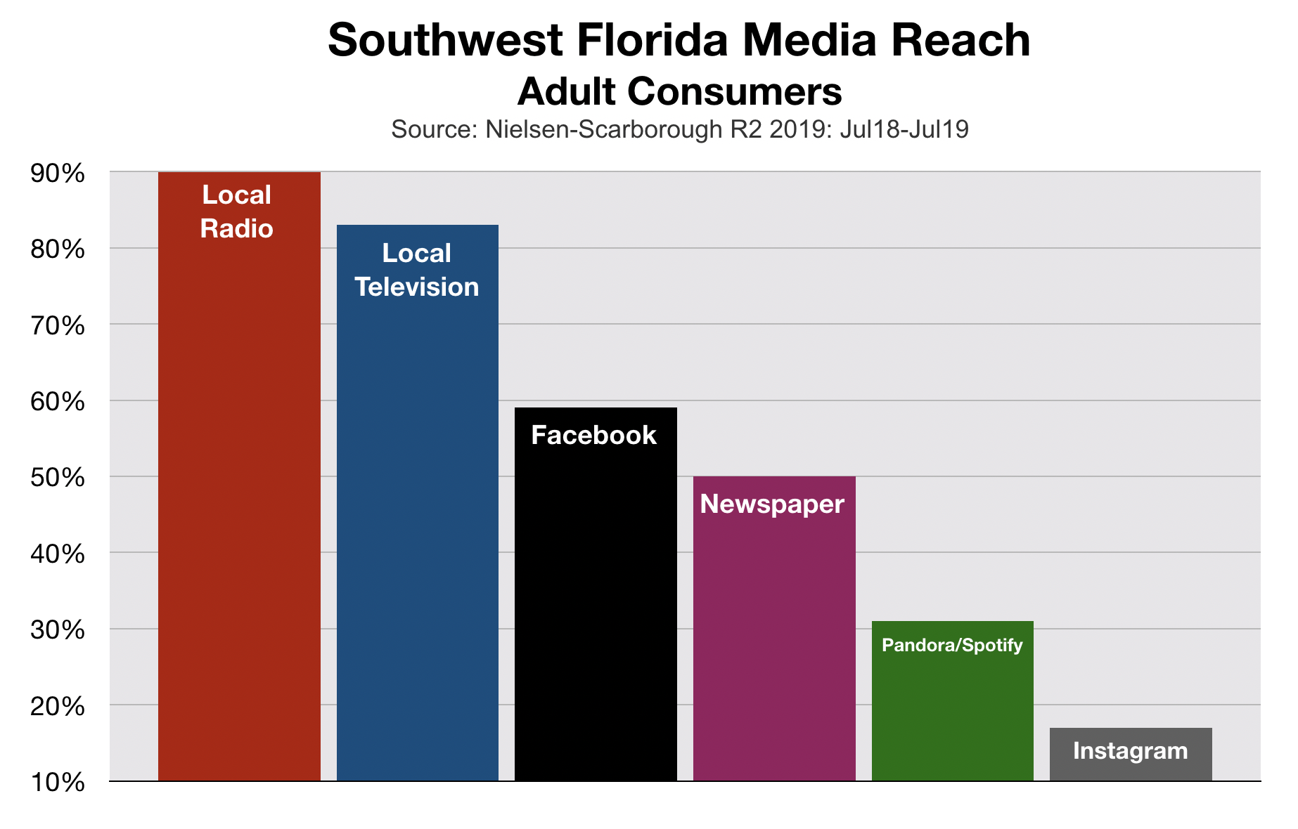 Advertise In Southwest Florida: Adult Media Reach 2020