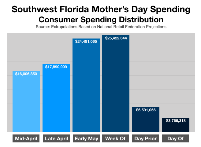 Advertise In Southwest Florida Mothers Day shopping