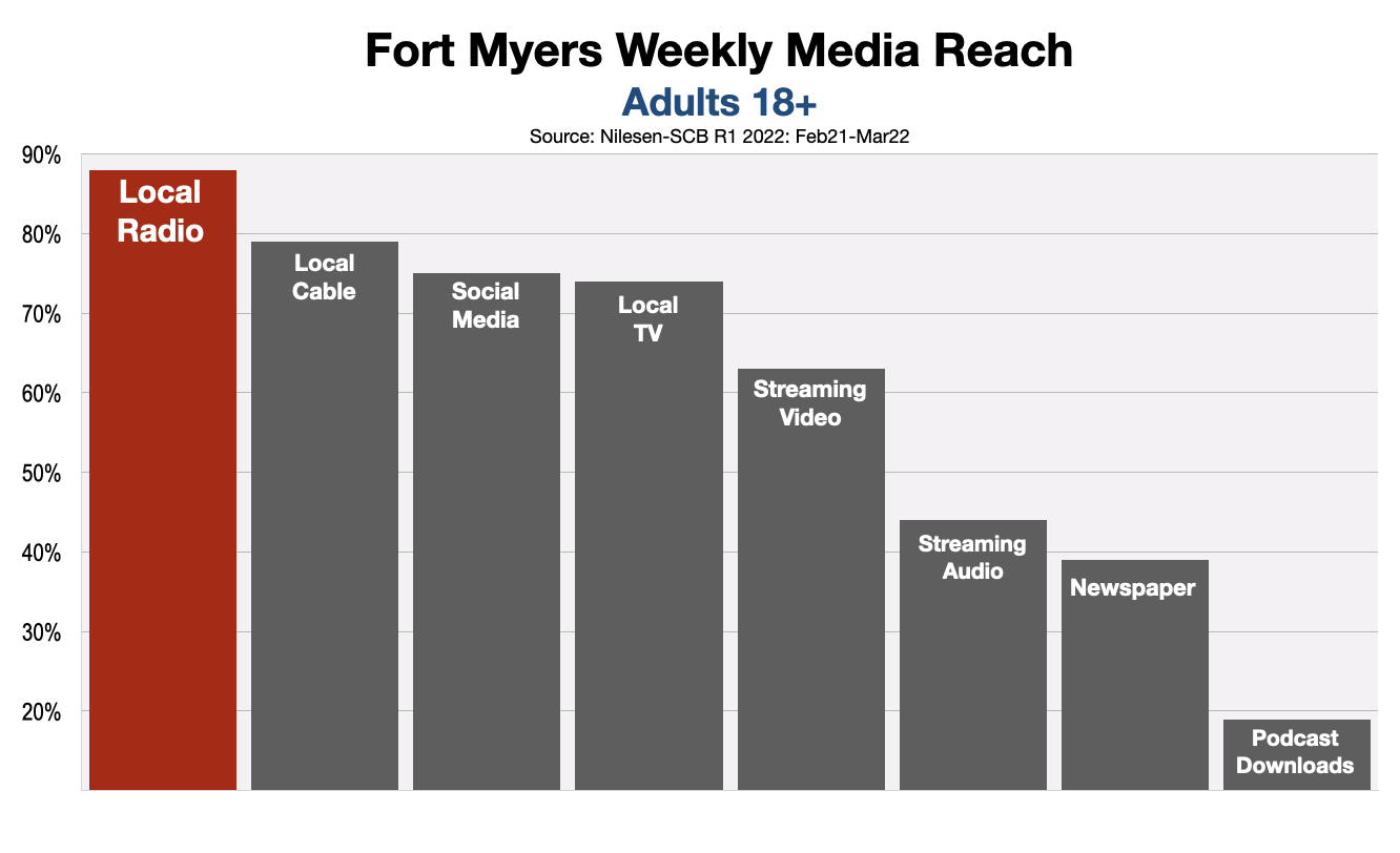 Advertise On Fort Myers Radio 2022 Reach