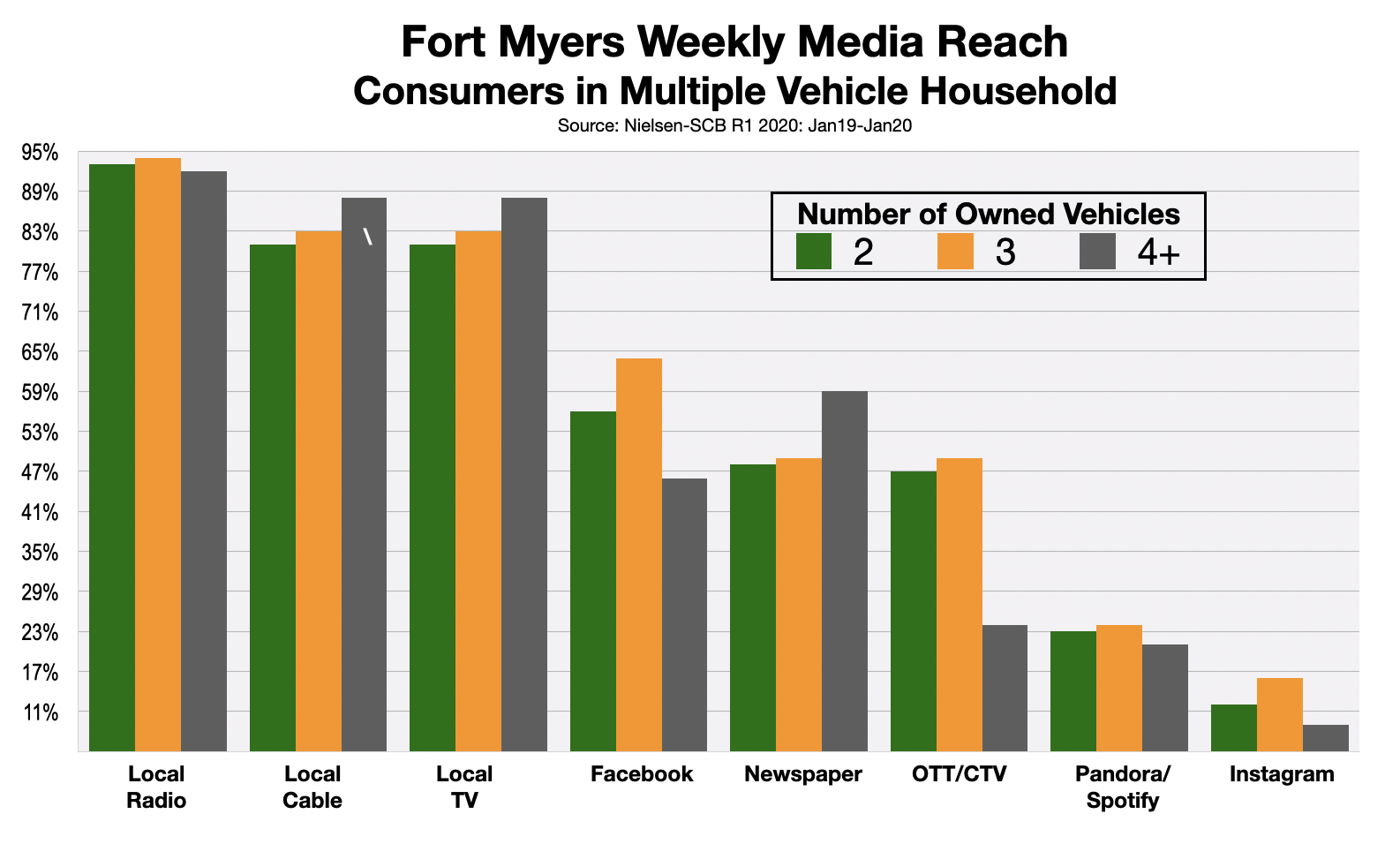 Advertise On Fort Myers Radio Automotive