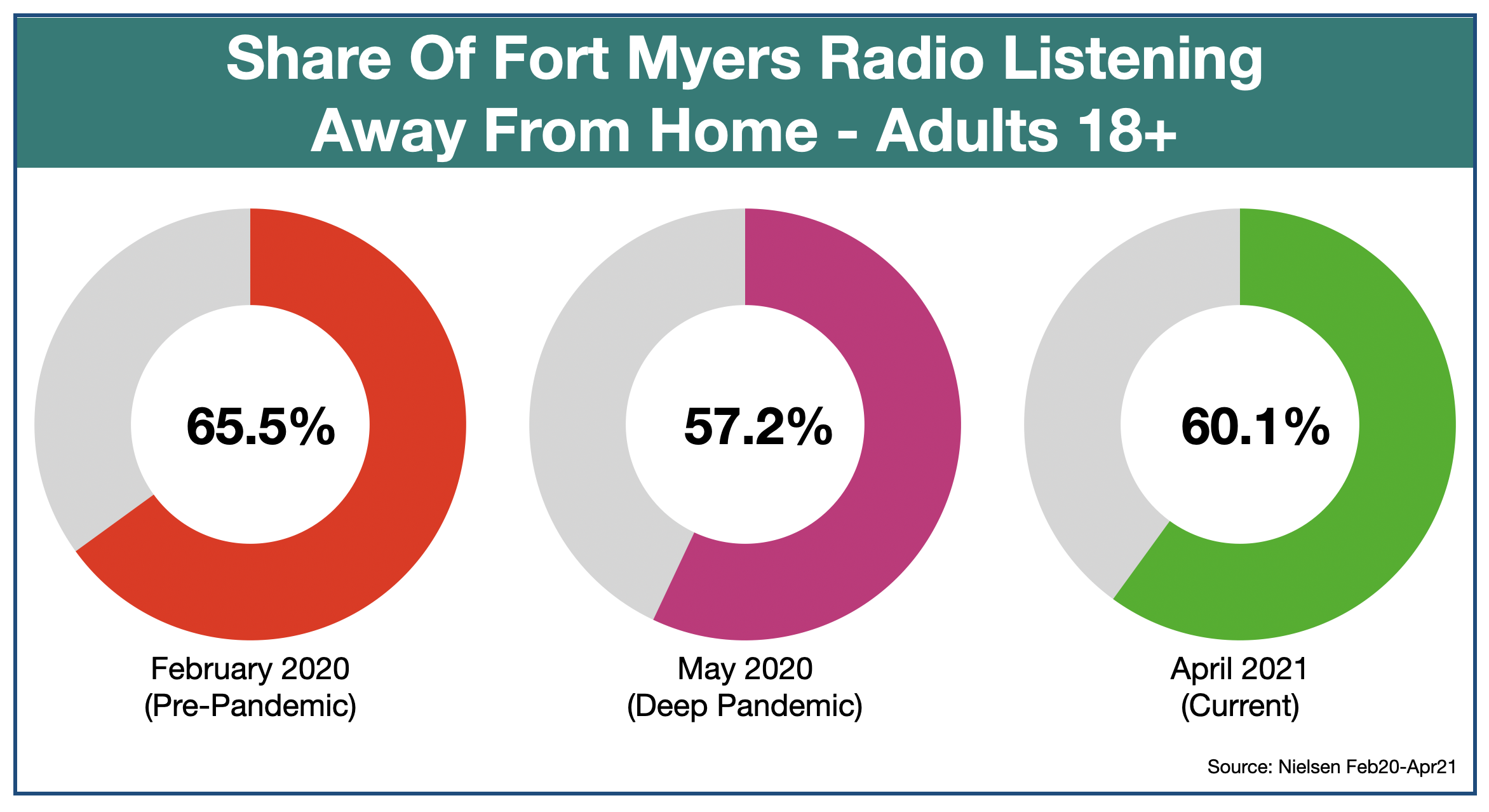 Advertise On Fort Myers Radio Listening Locations April 2021