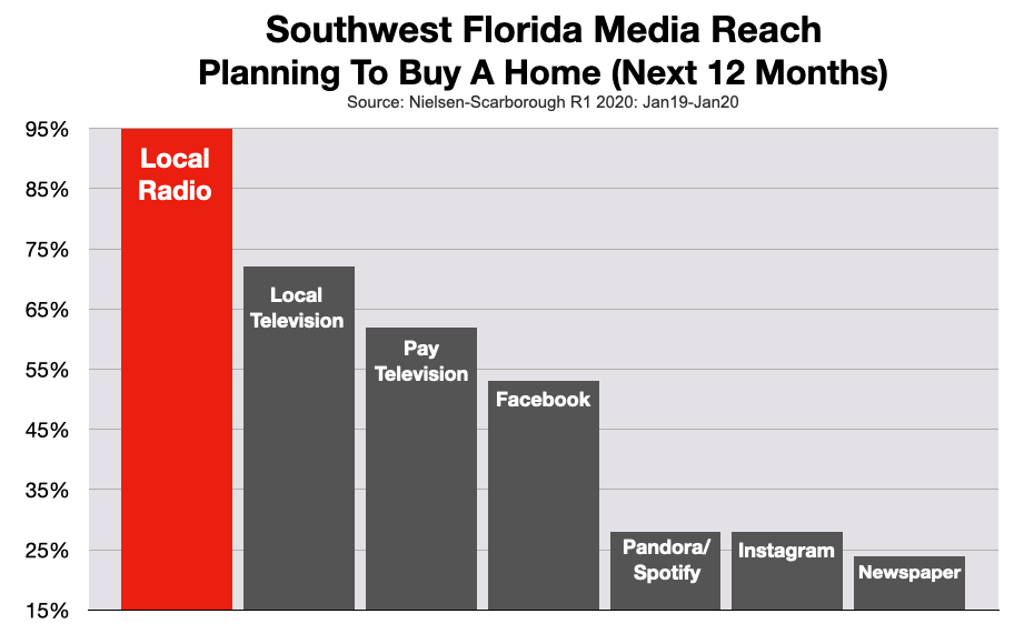 Advertise On Fort Myers Radio Real Estate