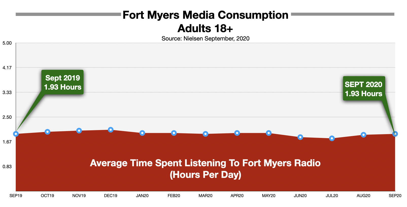 Advertise On Fort Myers Radio Time Spent Listening 2020