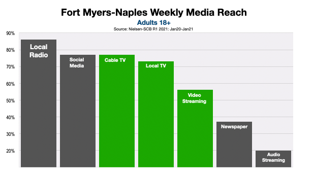 Advertise On Fort Myers Television Options