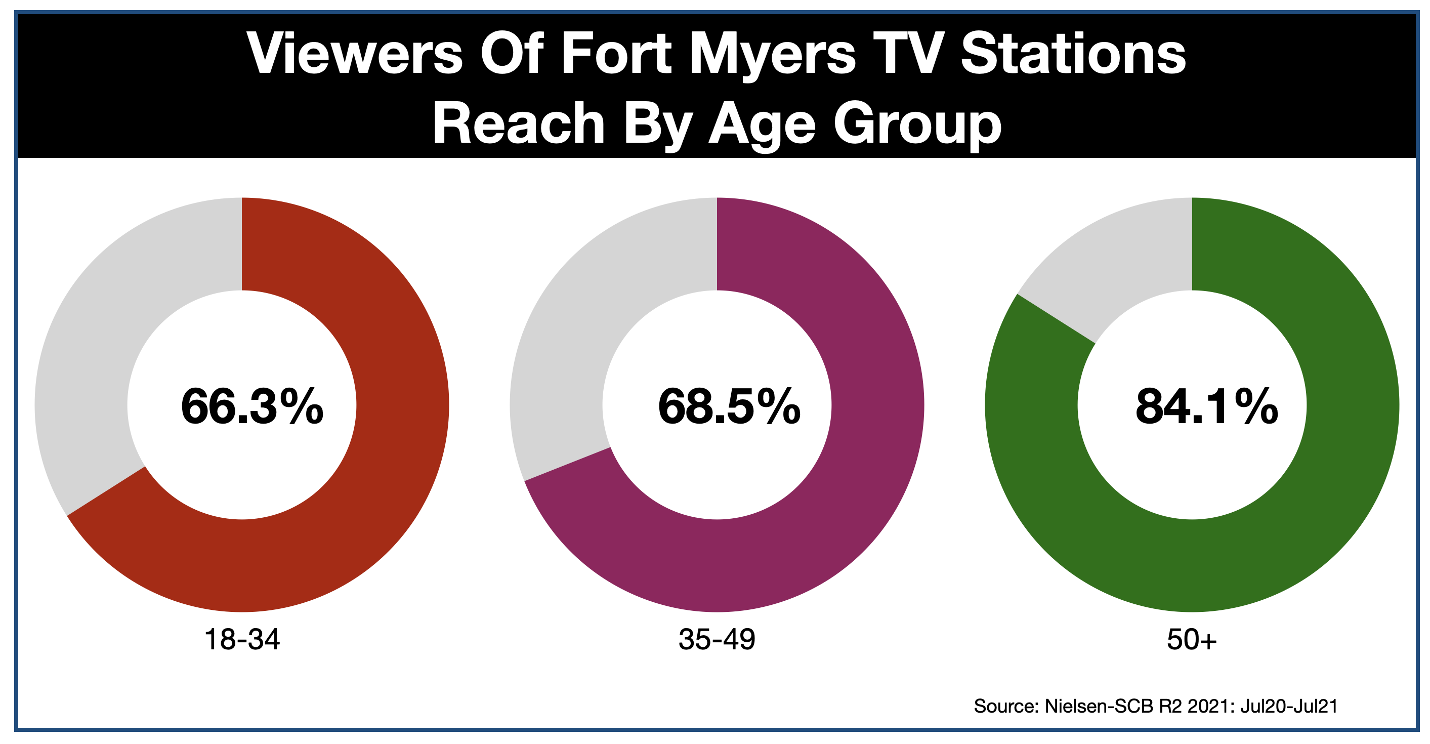 Advertise On Fort Myers Television Reach by Age