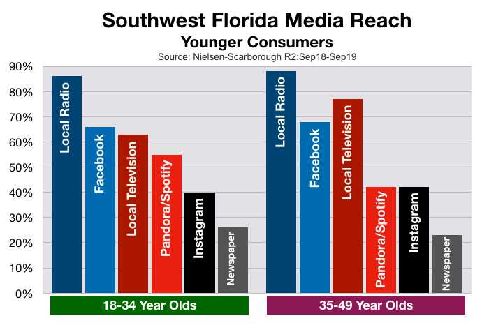 Advertise On Fort Myers Television: Younger Viewers
