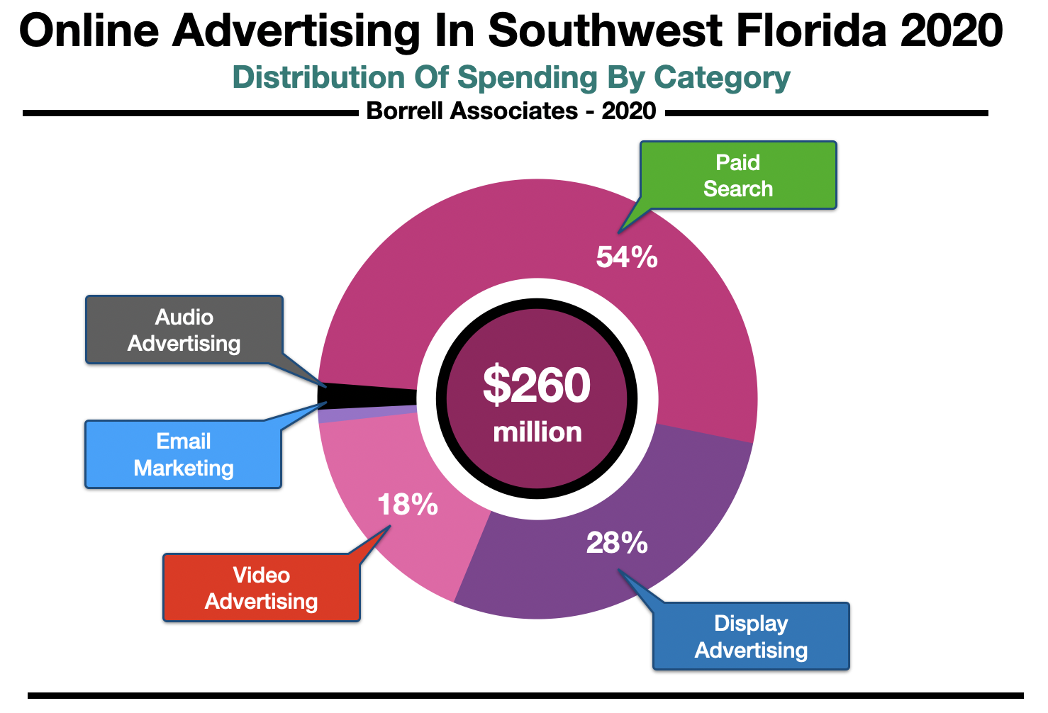 Advertise Online in Fort Myers-Naples Spending