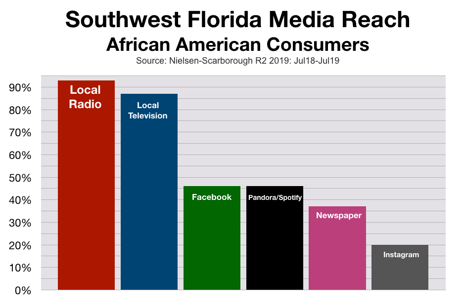 Advertise in Fort Myers African American Consumers
