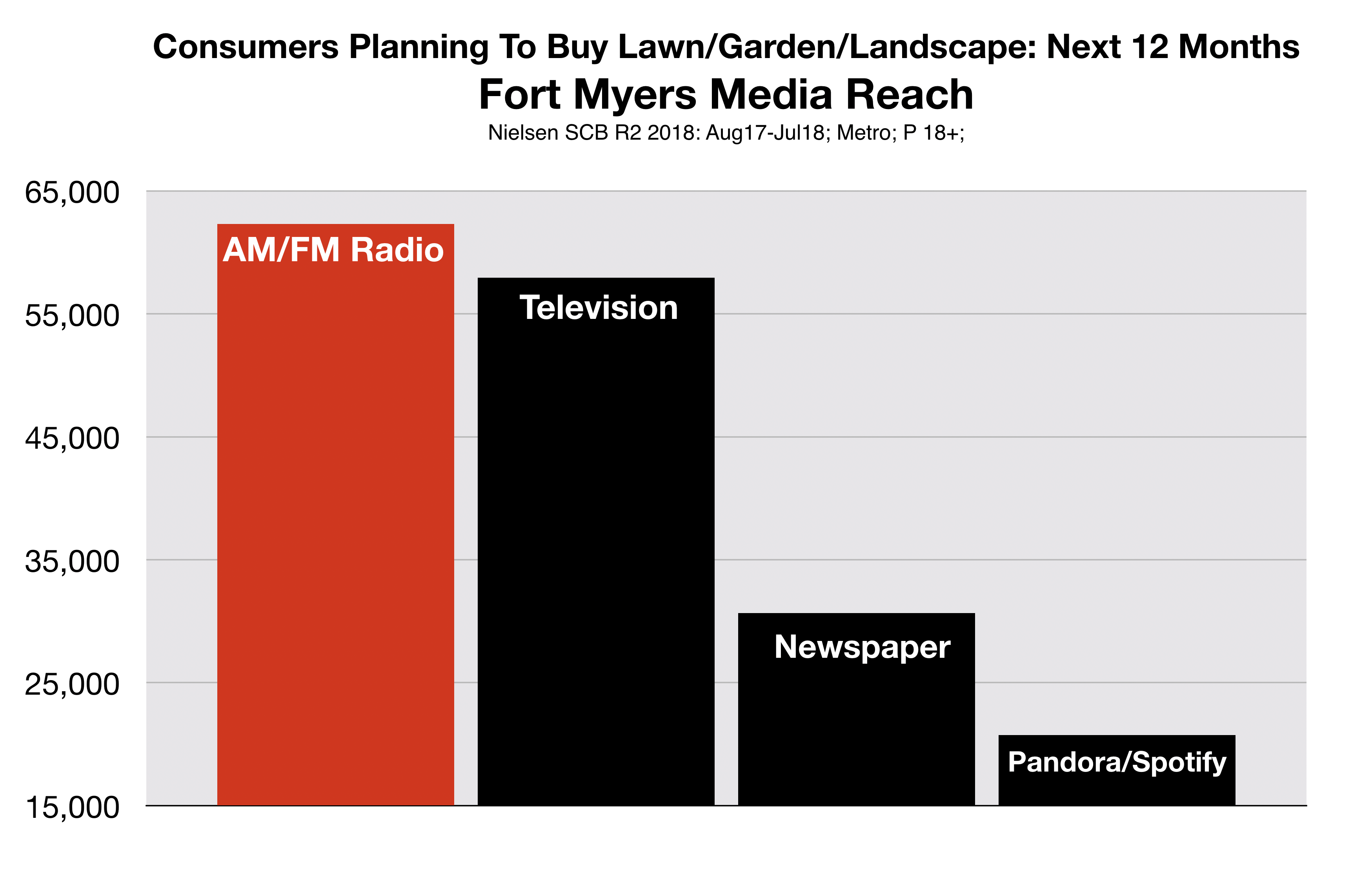 Advertise in Fort Myers Lawn Garden Landscape