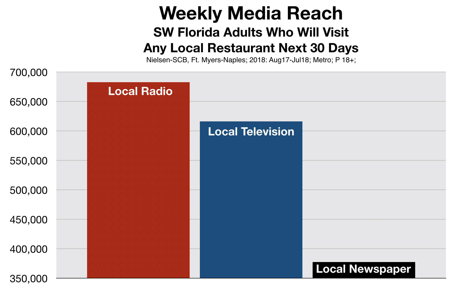 Advertise in Fort Myers Restaurant Usage