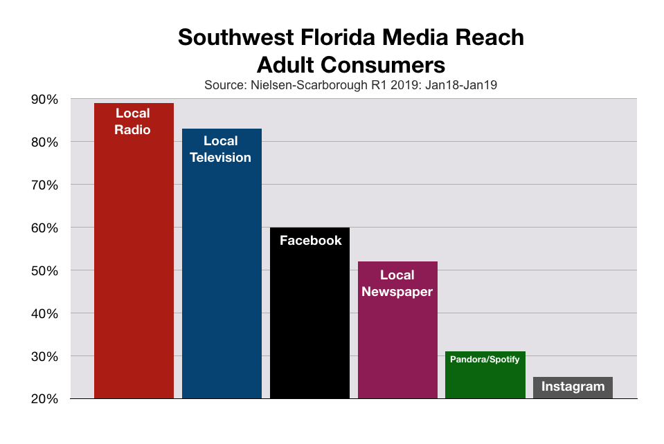 Advertise in Fort Myers and Southwest Florida Media Reach