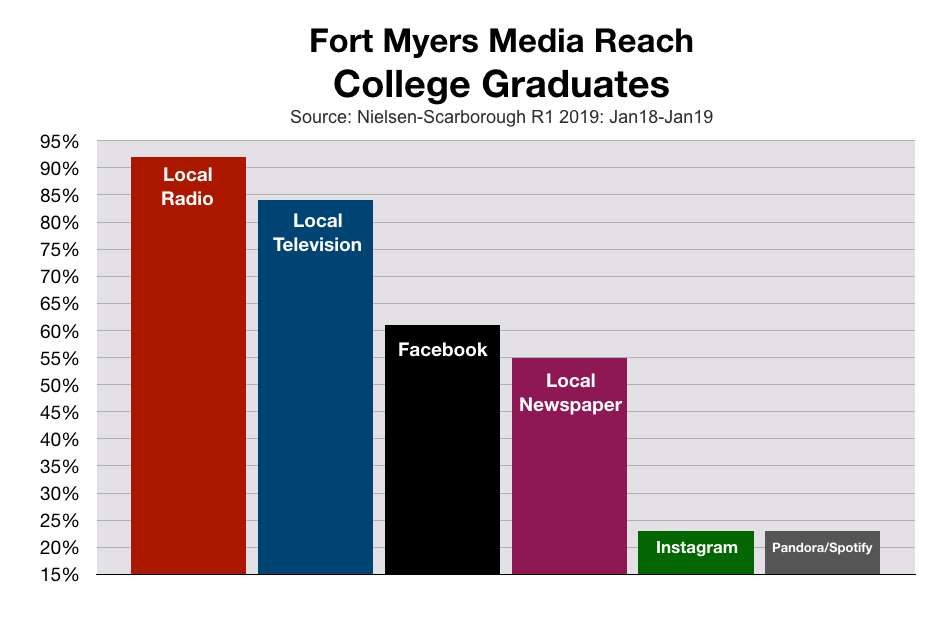 Advertise in Fort Myers-Naples College Graduates