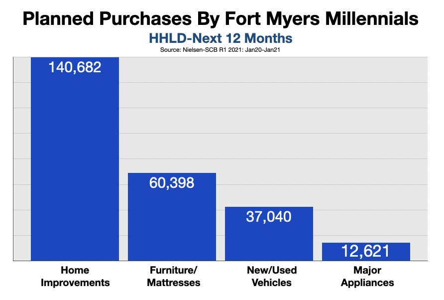 Advertise in Fort Myers-Naples: Millennials 2021