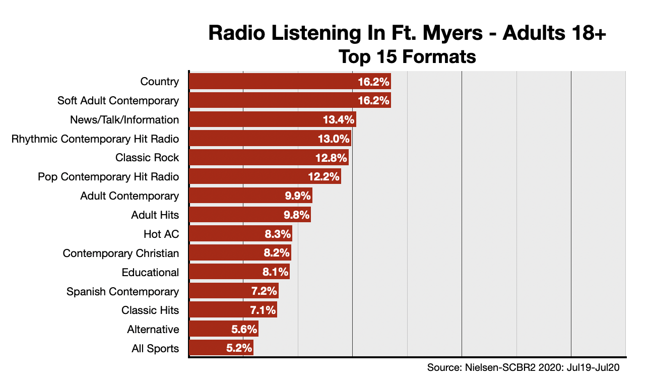 Advertise on Fort Myers Radio Formats-Adults