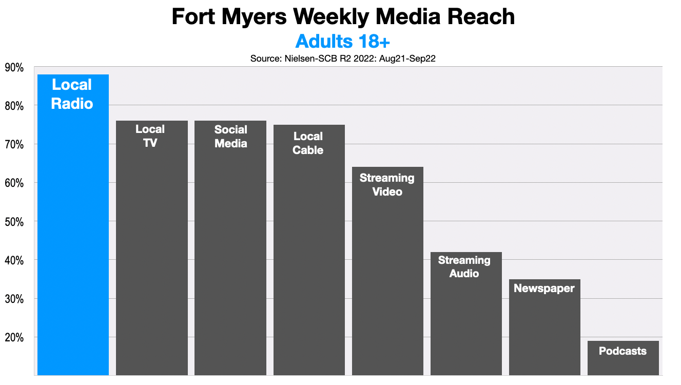 Advertising In Fort Myers 2022-2023