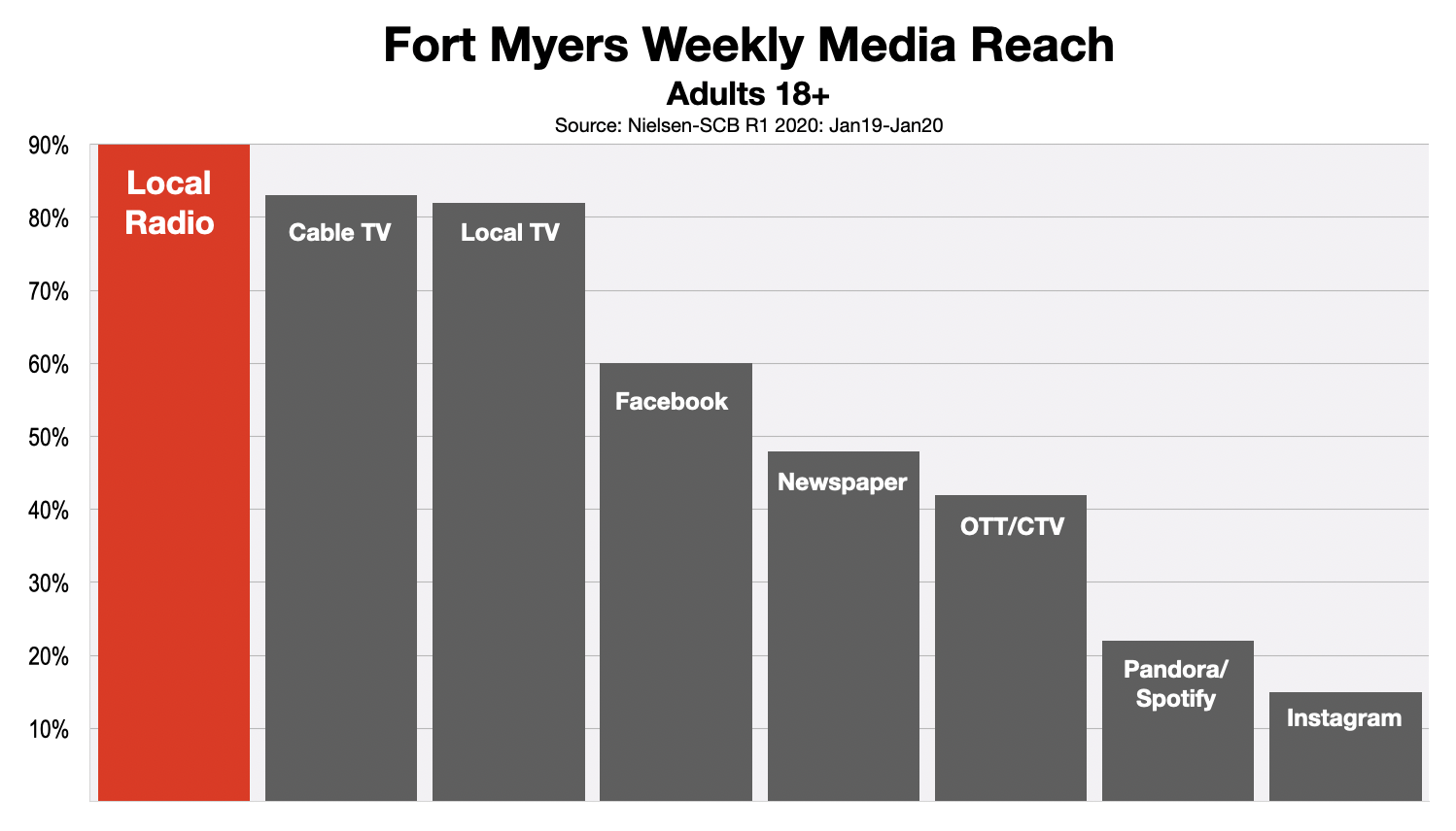 Advertising In Fort Myers Adult Media Reach (2020)