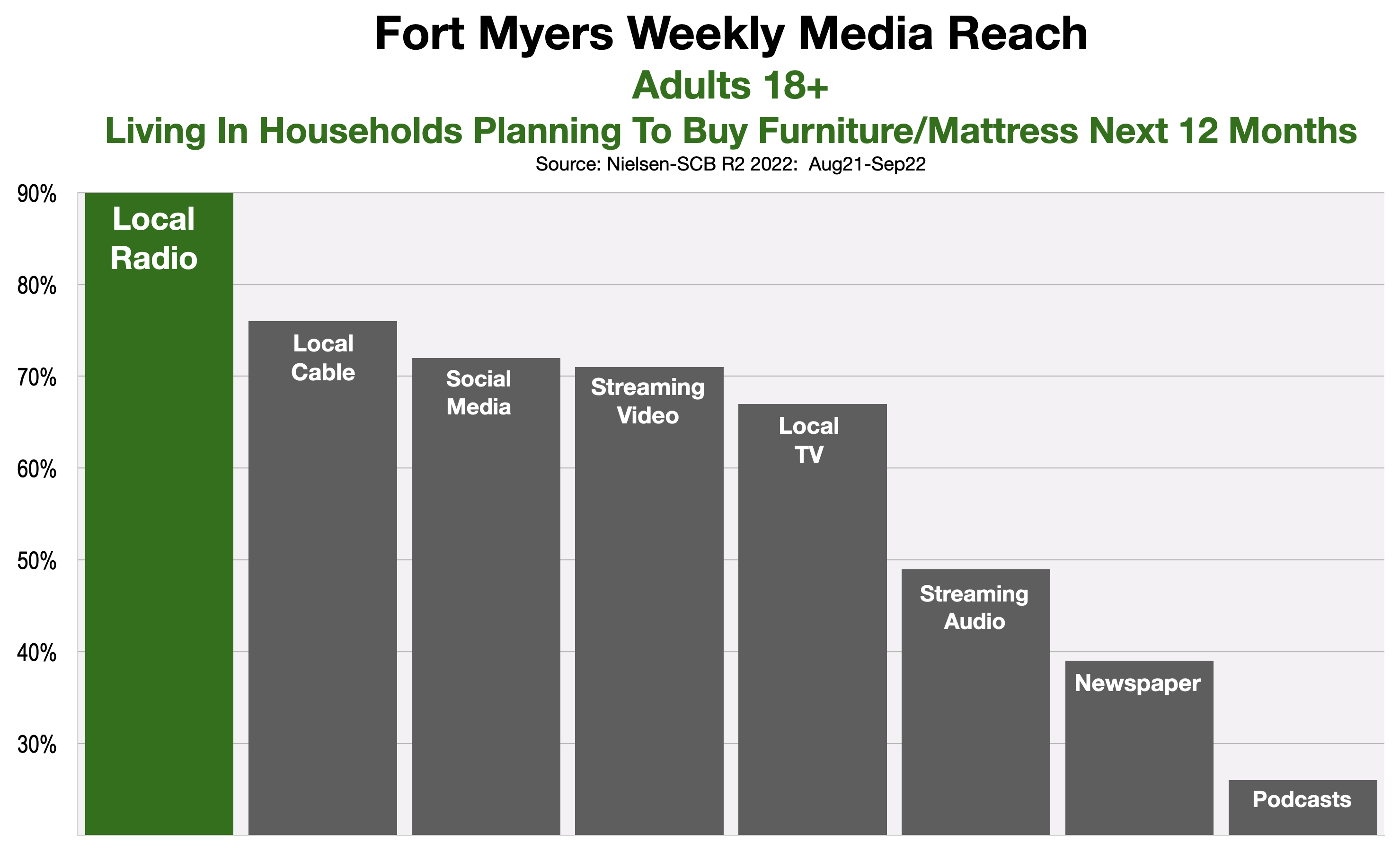 Advertising In Fort Myers Furniture and Mattresses