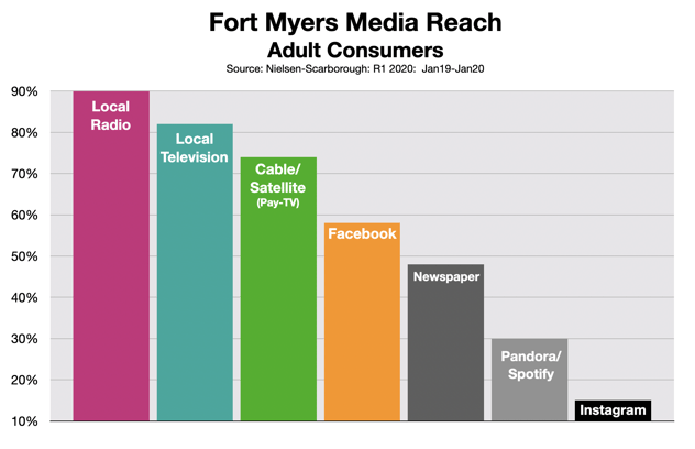 Advertising In Fort Myers Media Reach 0620
