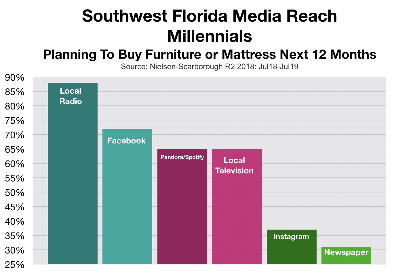 Advertising In Fort Myers Millennial Furniture Shoppers