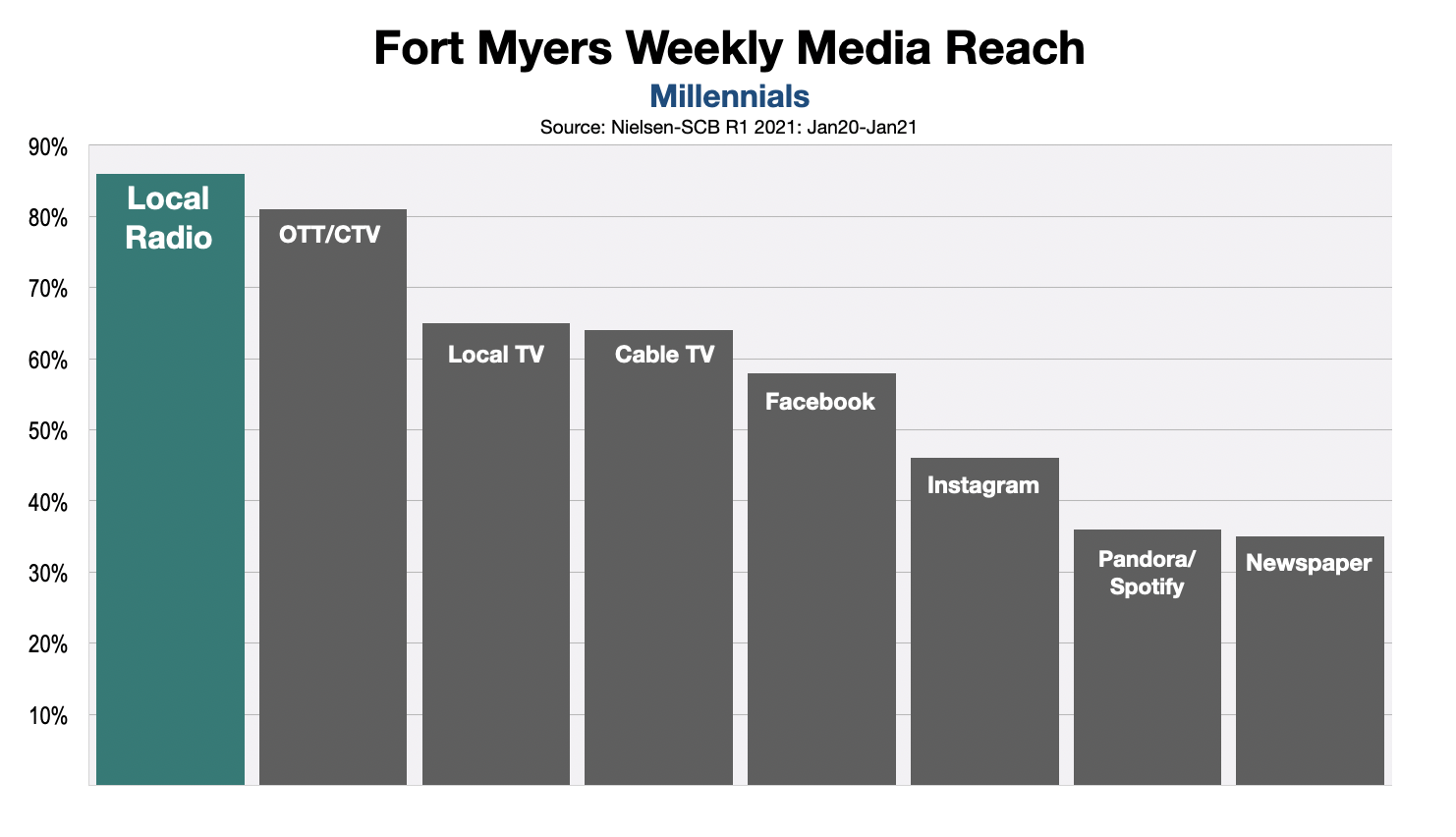 Advertising In Fort Myers Millennial Media Reach r1 2021