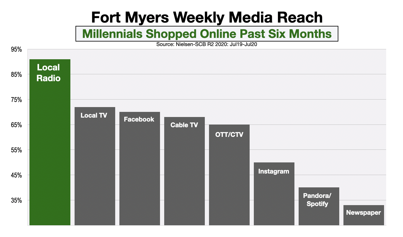 Advertising In Fort Myers Millennial Online Shoppers