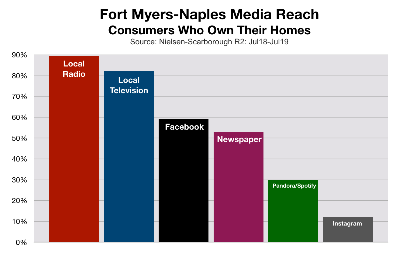 Advertising In Fort Myers Mortgage Rates