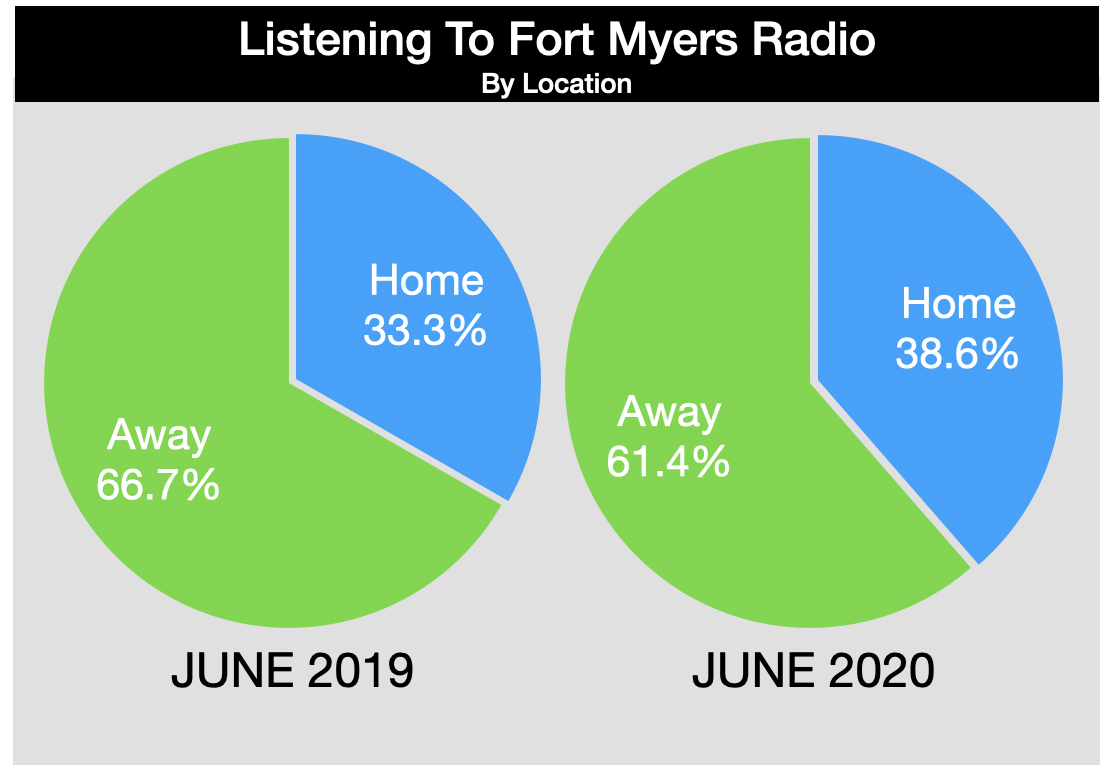 Advertising In Fort Myers Radio Listening Locations