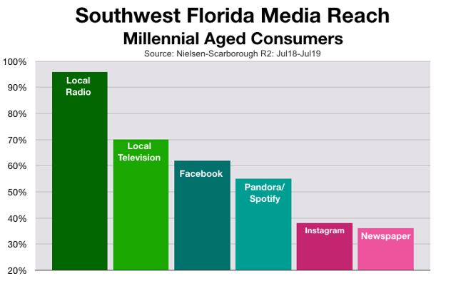 Advertising In Fort Myers Reaching Millennials (2020)