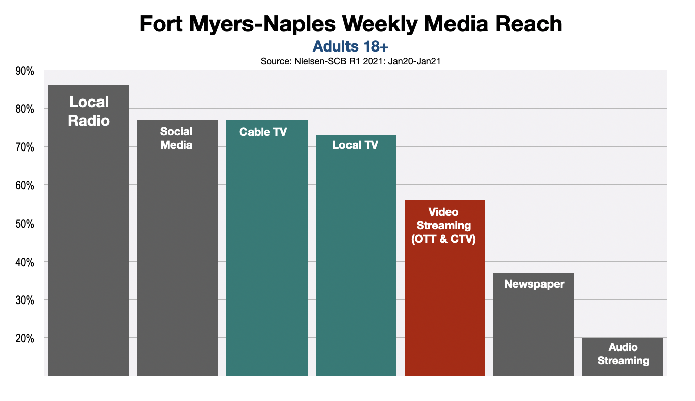Advertising In Fort Myers Streaming Video vs. Linear TV