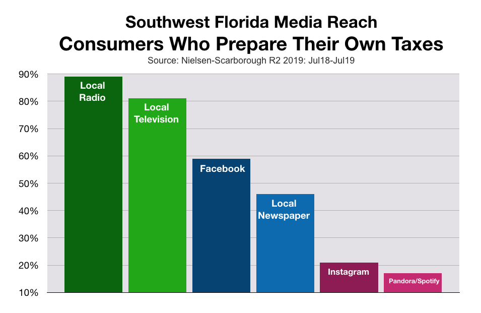 Advertising In Fort Myers Tax Preparation Services