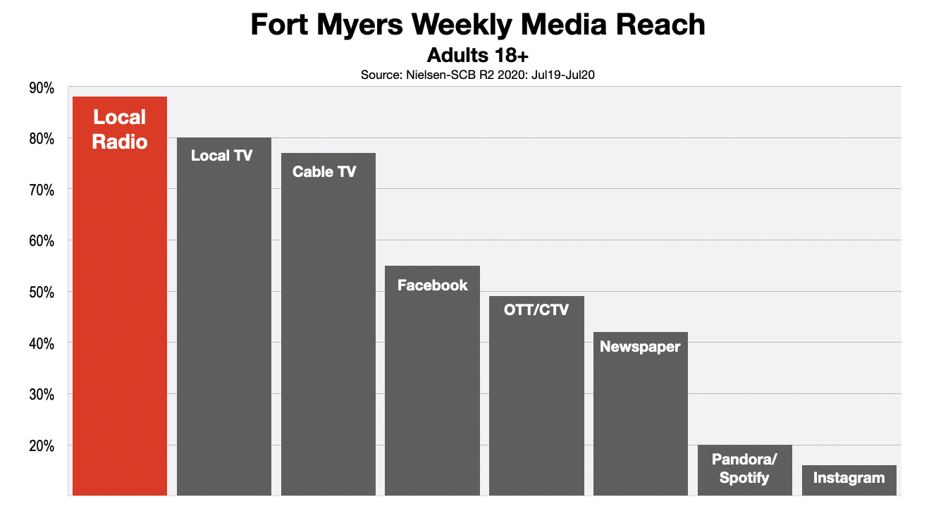 Advertising In Fort Myers-Naples Adult Media Reach 2020 (r2)